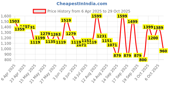 myntra.com femmella Femella Women Bamboo Pockets T-shirt femmella Price History Graph from 6 Apr 2025 to 29 Oct 2025