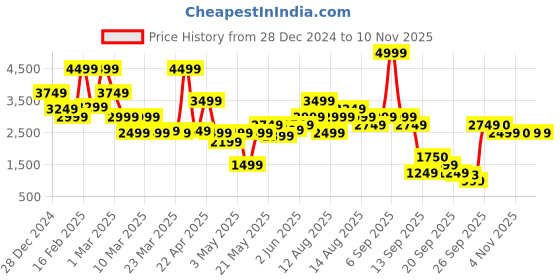myntra.com femmella Femella Women Checked Acrylic Lightweight Tailored Jacket femmella Price History Graph from 28 Dec 2024 to 6 Nov 2025