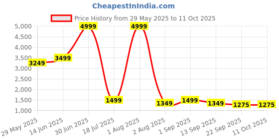 myntra.com FEMENEST Basic Jumpsuit femenest Price History Graph from 29 May 2025 to 10 Oct 2025