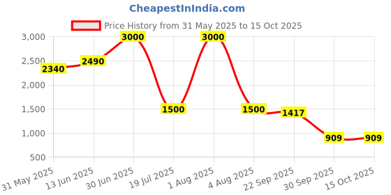 myntra.com FEMENEST Basic Jumpsuit femenest Price History Graph from 31 May 2025 to 15 Oct 2025
