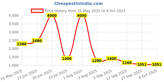 myntra.com FEMENEST Basic Jumpsuit femenest Price History Graph from 31 May 2025 to 8 Oct 2025