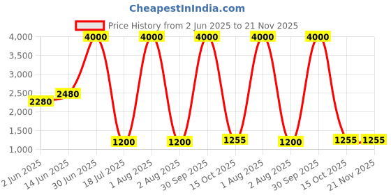 myntra.com FEMENEST Basic Jumpsuit femenest Price History Graph from 2 Jun 2025 to 21 Nov 2025