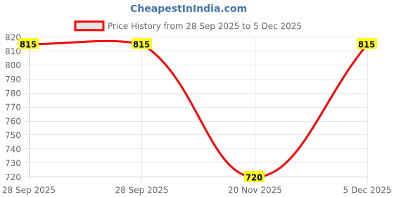 myntra.com FEMENEST Full Body Shapewear femenest Price History Graph from 28 Sep 2025 to 5 Dec 2025