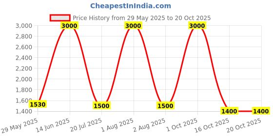 myntra.com FEMENEST Long Sleeves Top With Trousers Co-ords femenest Price History Graph from 29 May 2025 to 16 Oct 2025