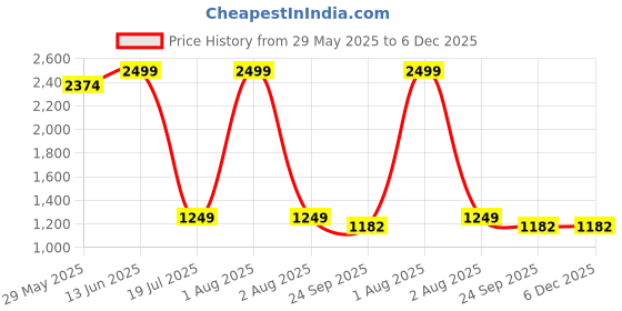 myntra.com FEMENEST Round Neck Snatched Bodysuit femenest Price History Graph from 29 May 2025 to 5 Dec 2025