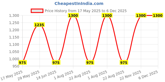 myntra.com FEMENEST Shoulder Strap Bodysuit femenest Price History Graph from 17 May 2025 to 5 Dec 2025