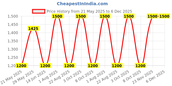 myntra.com FEMENEST Shoulder Strap Bodysuit femenest Price History Graph from 21 May 2025 to 5 Dec 2025