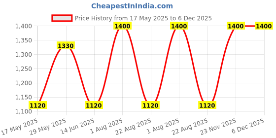 myntra.com FEMENEST Shoulder Strap Bodysuit femenest Price History Graph from 17 May 2025 to 5 Dec 2025