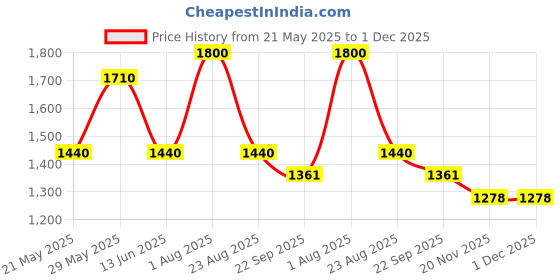 myntra.com FEMENEST Shoulder Strap Bodysuit femenest Price History Graph from 21 May 2025 to 30 Nov 2025