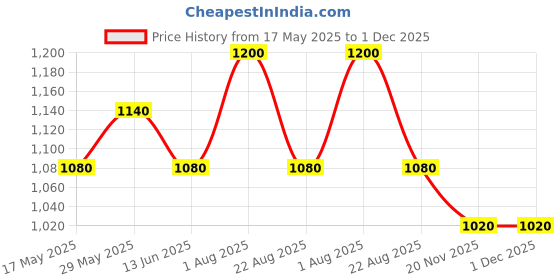 myntra.com FEMENEST Shoulder Strap Bodysuit femenest Price History Graph from 17 May 2025 to 1 Dec 2025