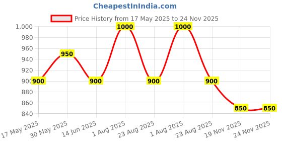 myntra.com FEMENEST Shoulder Strap Bodysuit femenest Price History Graph from 17 May 2025 to 24 Nov 2025