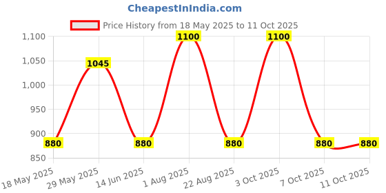 myntra.com FEMENEST Shoulder Strap Bodysuit femenest Price History Graph from 18 May 2025 to 11 Oct 2025