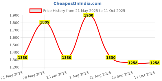 myntra.com FEMENEST Shoulder Strap Bodysuit femenest Price History Graph from 21 May 2025 to 11 Oct 2025
