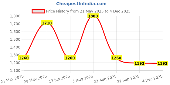 myntra.com FEMENEST Shoulder Strap Bodysuit femenest Price History Graph from 21 May 2025 to 3 Dec 2025