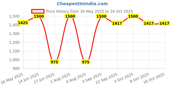 myntra.com FEMENEST Shoulder Strap Bodysuit femenest Price History Graph from 30 May 2025 to 16 Oct 2025