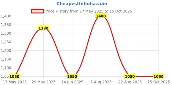 myntra.com FEMENEST Shoulder Strap Bodysuit femenest Price History Graph from 17 May 2025 to 14 Oct 2025