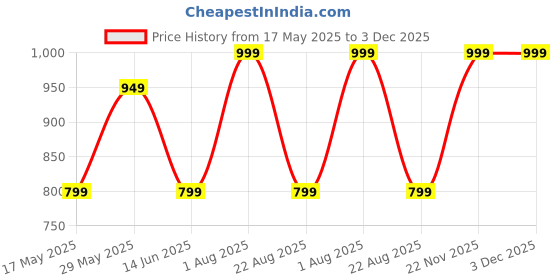 myntra.com FEMENEST Shoulder Strap Bodysuit femenest Price History Graph from 17 May 2025 to 3 Dec 2025