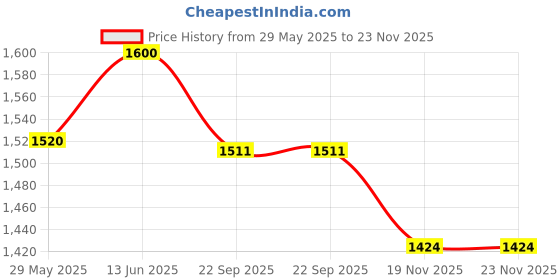 myntra.com FEMENEST Shoulder Strap Bodysuit femenest Price History Graph from 29 May 2025 to 23 Nov 2025