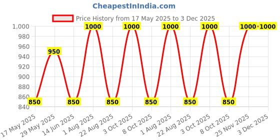 myntra.com FEMENEST Shoulder Strap Bodysuit femenest Price History Graph from 17 May 2025 to 2 Dec 2025