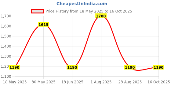 myntra.com FEMENEST Shoulder Strap Bodysuit femenest Price History Graph from 18 May 2025 to 16 Oct 2025