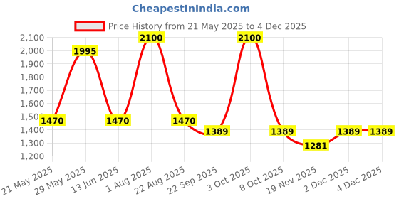 myntra.com FEMENEST Shoulder Strap Bodysuit femenest Price History Graph from 21 May 2025 to 2 Dec 2025