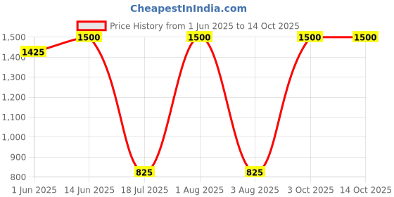 myntra.com FEMENEST Shoulder Strap Bodysuit femenest Price History Graph from 1 Jun 2025 to 14 Oct 2025