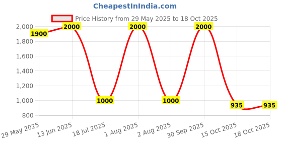 myntra.com FEMENEST Shoulder Strap Bodysuit femenest Price History Graph from 29 May 2025 to 17 Oct 2025