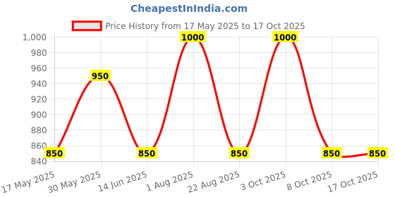 myntra.com FEMENEST Shoulder Strap Bodysuit femenest Price History Graph from 17 May 2025 to 17 Oct 2025
