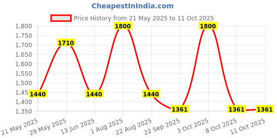 myntra.com FEMENEST Shoulder Strap Bodysuit femenest Price History Graph from 21 May 2025 to 11 Oct 2025