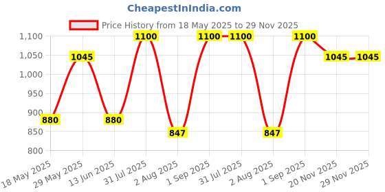 myntra.com FEMENEST Shoulder Strap Bodysuit femenest Price History Graph from 18 May 2025 to 29 Nov 2025