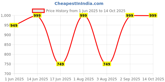 myntra.com FEMENEST Shoulder Strap Bodysuit femenest Price History Graph from 1 Jun 2025 to 14 Oct 2025