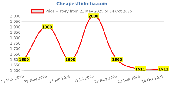 myntra.com FEMENEST Shoulder Strap Bodysuit femenest Price History Graph from 21 May 2025 to 14 Oct 2025
