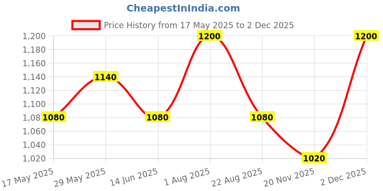myntra.com FEMENEST Shoulder Strap Bodysuit femenest Price History Graph from 17 May 2025 to 2 Dec 2025