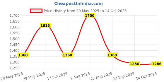 myntra.com FEMENEST Shoulder Strap Bodysuitt femenest Price History Graph from 20 May 2025 to 14 Oct 2025