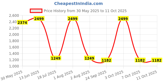 myntra.com FEMENEST Shoulder Straps Bodysuit femenest Price History Graph from 30 May 2025 to 11 Oct 2025