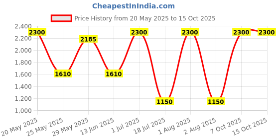 myntra.com FEMENEST Shoulder Straps Bodysuit femenest Price History Graph from 20 May 2025 to 15 Oct 2025