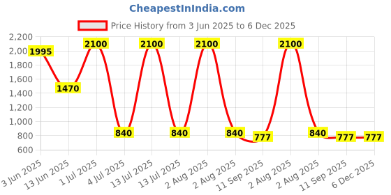 myntra.com FEMENEST Solid Shoulder Straps Sleeveless Top femenest Price History Graph from 3 Jun 2025 to 6 Dec 2025