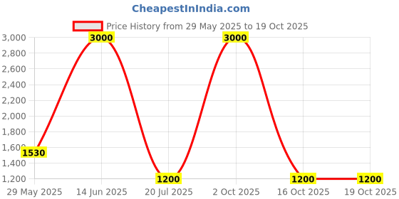 myntra.com FEMENEST Solid T-shirt With Trousers Co-Ords femenest Price History Graph from 29 May 2025 to 18 Oct 2025