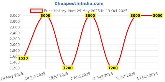 myntra.com FEMENEST Solid Top With Trousers Co-Ords femenest Price History Graph from 29 May 2025 to 13 Oct 2025