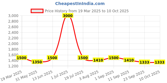 myntra.com FEMENEST T-Shirt With Shorts Co-Ords femenest Price History Graph from 19 Mar 2025 to 9 Oct 2025