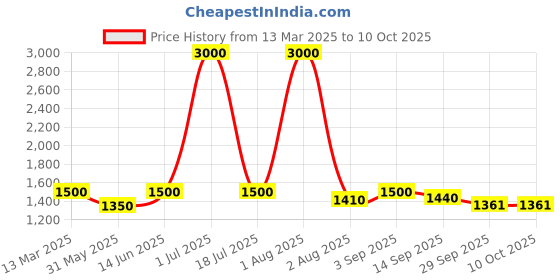 myntra.com FEMENEST T-Shirt With Shorts Co-Ords femenest Price History Graph from 13 Mar 2025 to 9 Oct 2025