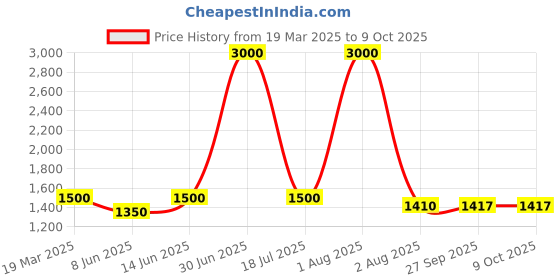 myntra.com FEMENEST T-Shirt With Shorts Co-Ords femenest Price History Graph from 19 Mar 2025 to 9 Oct 2025