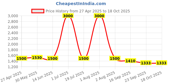 myntra.com FEMENEST T-Shirt With Shorts Co-Ords femenest Price History Graph from 27 Apr 2025 to 18 Oct 2025