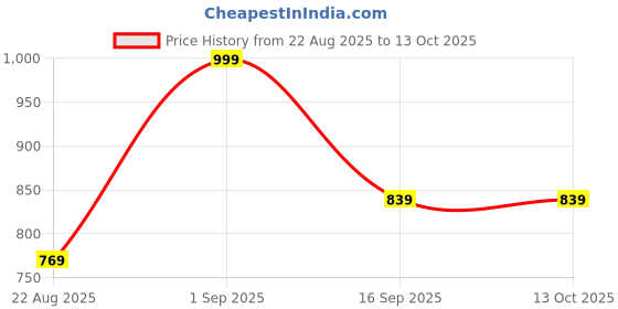 myntra.com FEMENEST Top femenest Price History Graph from 22 Aug 2025 to 12 Oct 2025