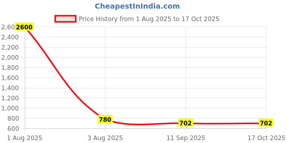 myntra.com FEMENEST Top femenest Price History Graph from 1 Aug 2025 to 17 Oct 2025