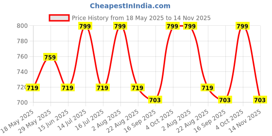 myntra.com FEMENEST Woman Tank Top femenest Price History Graph from 18 May 2025 to 14 Nov 2025