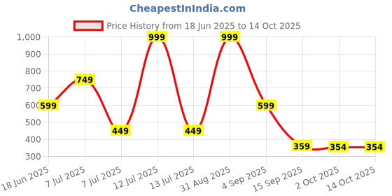 myntra.com FeMent Aqua Eye Liner With Vitamin E - 4 ml - Mysterious fement Price History Graph from 18 Jun 2025 to 13 Oct 2025