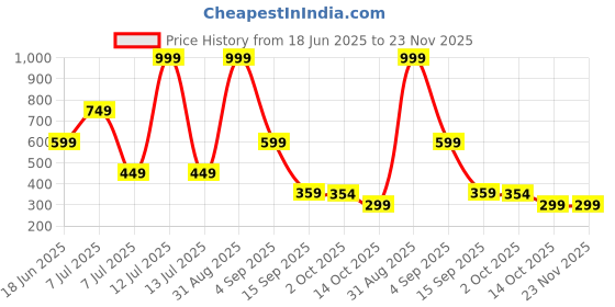myntra.com FeMent Aqua Eye Liner With Vitamin E - 4 ml - Ocean Breeze fement Price History Graph from 18 Jun 2025 to 22 Nov 2025