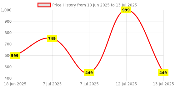 myntra.com FeMent Aqua Eye Liner With Vitamin E 4 ml - Rustic fement Price History Graph from 18 Jun 2025 to 13 Jul 2025