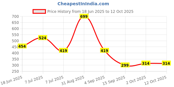 myntra.com FeMent Aqua Lip & Cheek Tint 3.5 ml - Fatal fement Price History Graph from 18 Jun 2025 to 11 Oct 2025